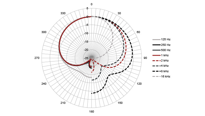 Cardioid - Polar Plot