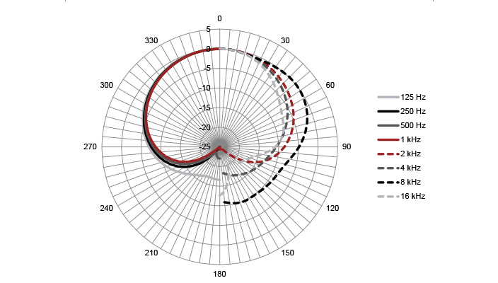 Cardioid - Polar Plot