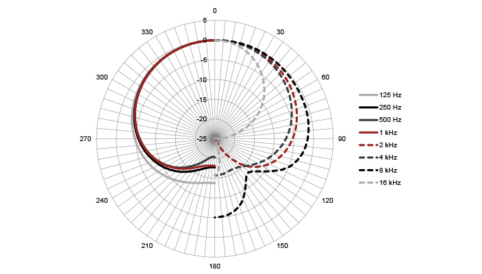 Cardioid - Polar Plot