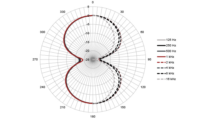 Figure eight - Polar Plot