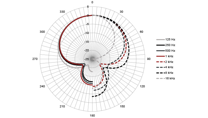 Hypercardioid - Polar Plot