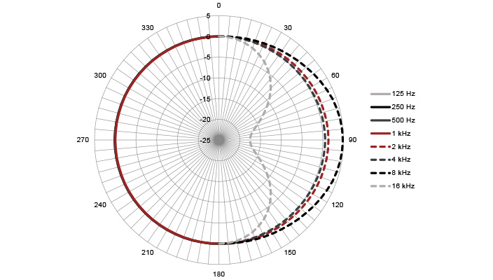 Omnidirectional - Polar Plot