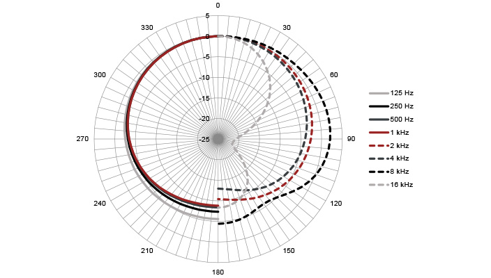 Preset Mode Default - Polar Plot