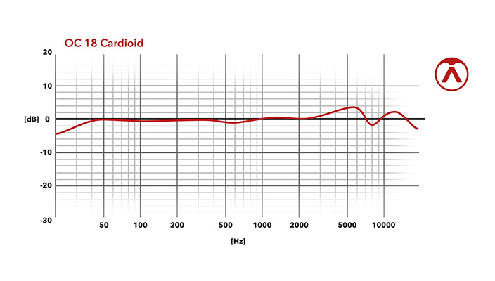 Cardioid - Frequency Chart