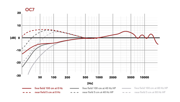 Cardioid - Frequency Chart