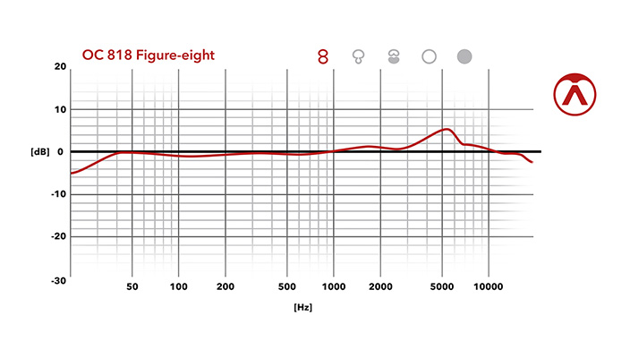 Figure eight - Frequency Chart