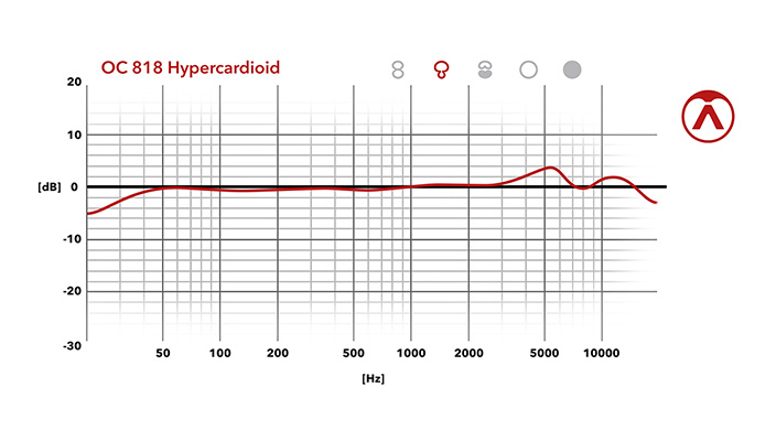 Hypercardioid - Frequency Chart