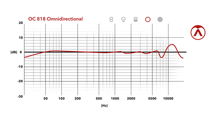 Omnidirectional - Frequency Chart