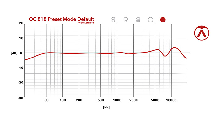 Preset Mode Default - Frequency Chart