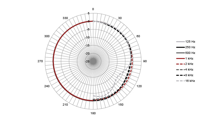 Cardioid - Polar Plot