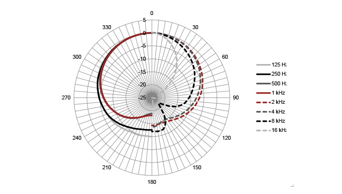 OD5 - Polar Plot Cardioid