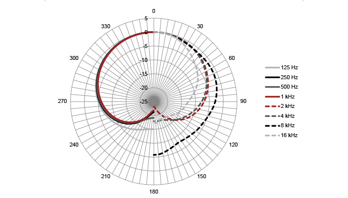 Cardioid - Polar Plot