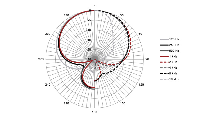 OD505 - Polar Plot Super Cardioid