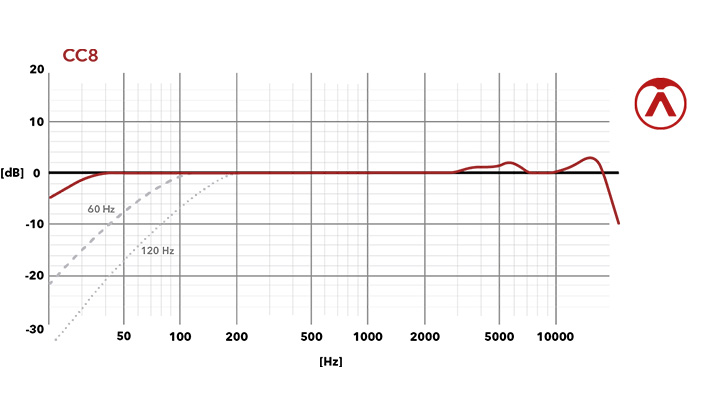 OCC8 - Frequency Chart