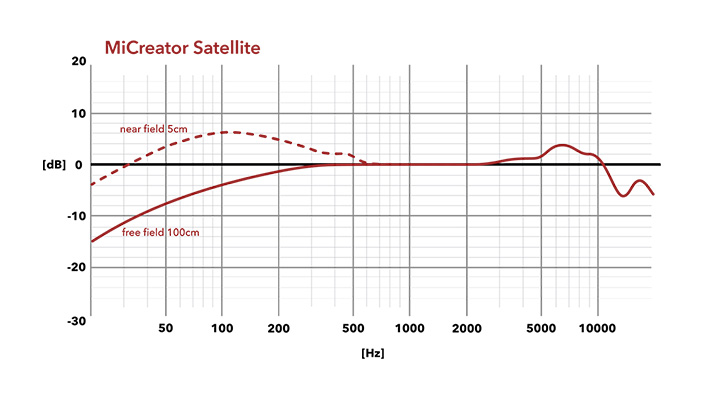 MiCreator Satellite - Frequency Chart