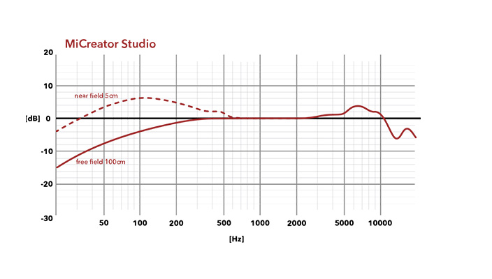 MiCreator Studio - Frequency Chart