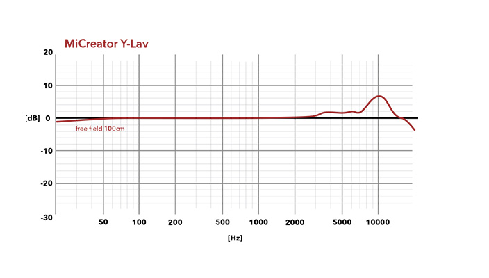 Cardioid - Frequency Chart