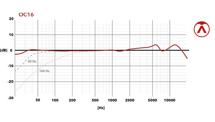 OC16 - Frequency Chart