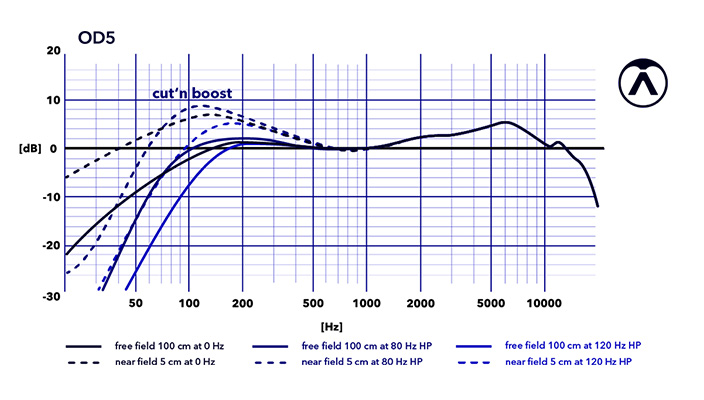 OD5 - Frequency Chart