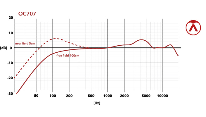 Cardioid - Frequency Chart