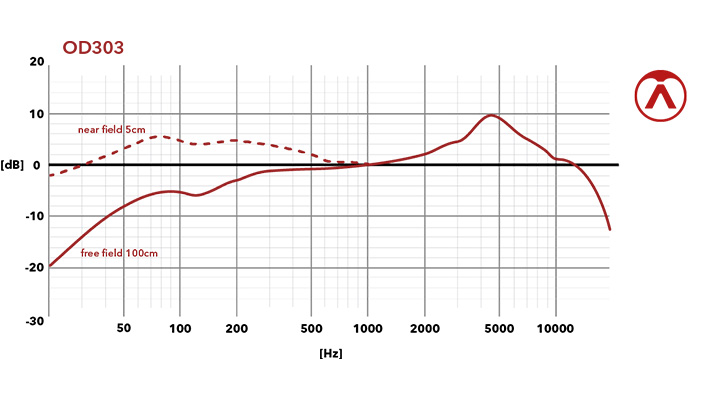 OD303 - Frequency Chart