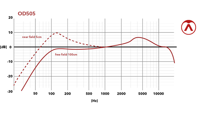 OD505 - Frequency Chart